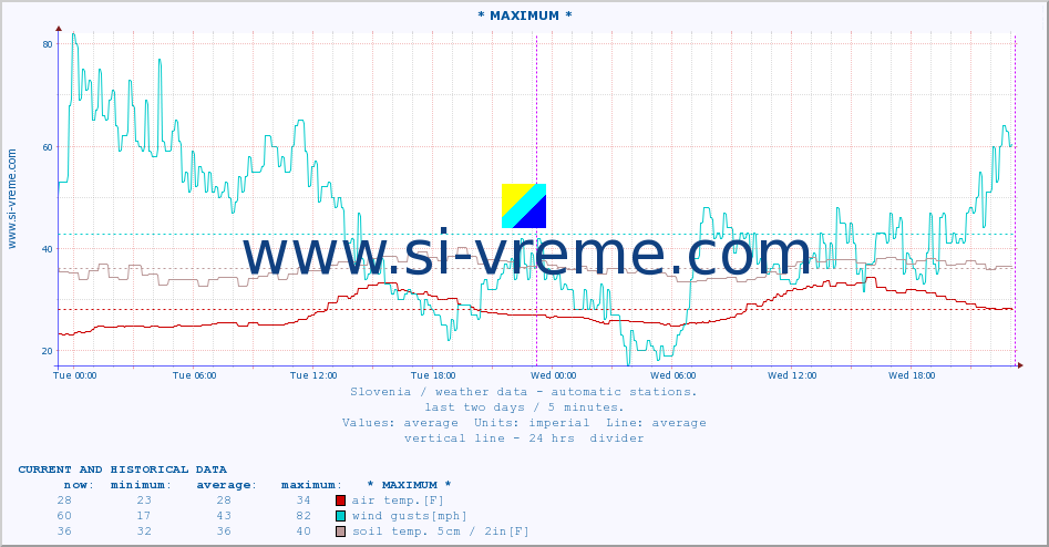 :: * MAXIMUM * :: air temp. | humi- dity | wind dir. | wind speed | wind gusts | air pressure | precipi- tation | sun strength | soil temp. 5cm / 2in | soil temp. 10cm / 4in | soil temp. 20cm / 8in | soil temp. 30cm / 12in | soil temp. 50cm / 20in :: last two days / 5 minutes.