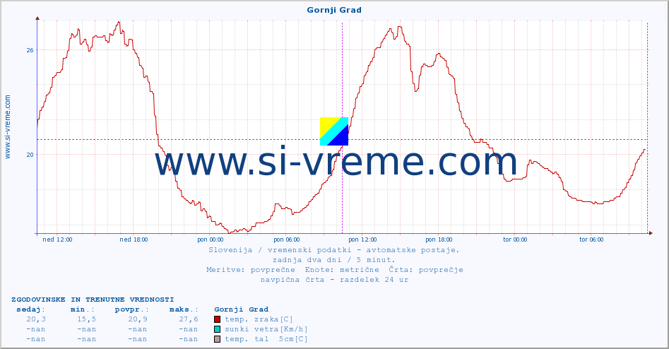 POVPREČJE :: Gornji Grad :: temp. zraka | vlaga | smer vetra | hitrost vetra | sunki vetra | tlak | padavine | sonce | temp. tal  5cm | temp. tal 10cm | temp. tal 20cm | temp. tal 30cm | temp. tal 50cm :: zadnja dva dni / 5 minut.