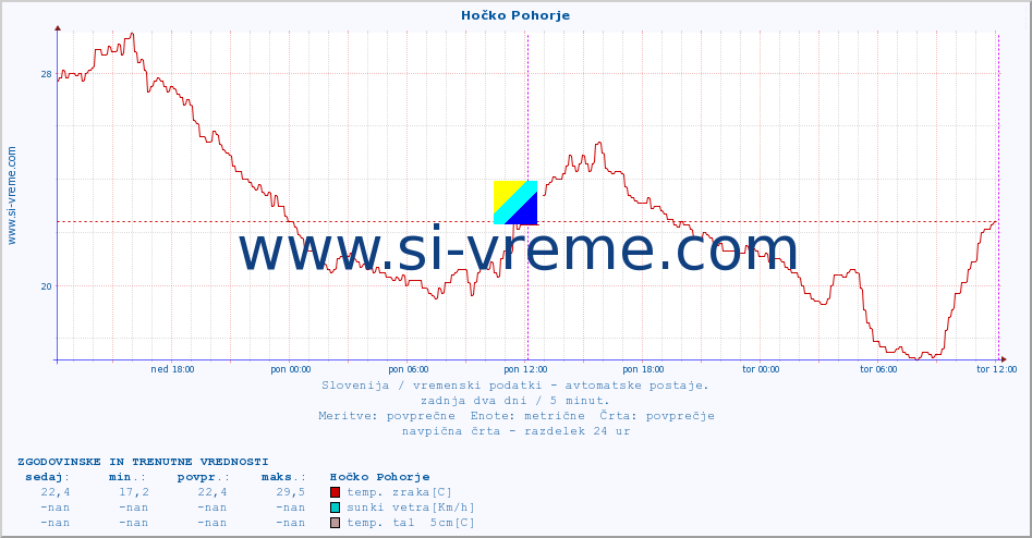 POVPREČJE :: Hočko Pohorje :: temp. zraka | vlaga | smer vetra | hitrost vetra | sunki vetra | tlak | padavine | sonce | temp. tal  5cm | temp. tal 10cm | temp. tal 20cm | temp. tal 30cm | temp. tal 50cm :: zadnja dva dni / 5 minut.