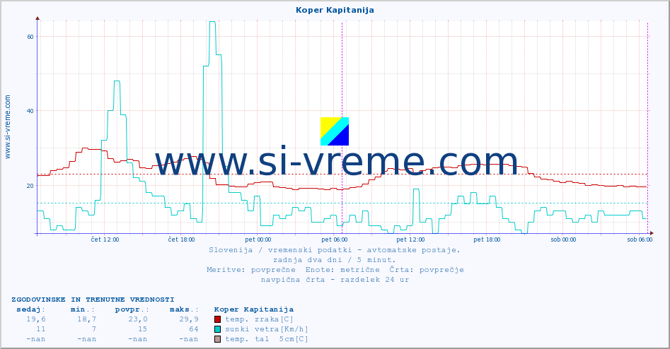 POVPREČJE :: Koper Kapitanija :: temp. zraka | vlaga | smer vetra | hitrost vetra | sunki vetra | tlak | padavine | sonce | temp. tal  5cm | temp. tal 10cm | temp. tal 20cm | temp. tal 30cm | temp. tal 50cm :: zadnja dva dni / 5 minut.