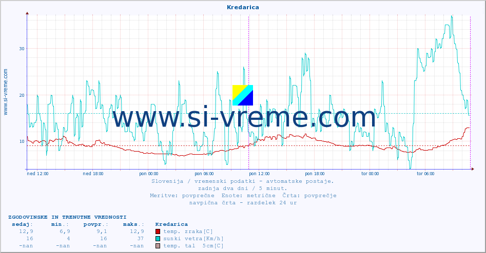 POVPREČJE :: Kredarica :: temp. zraka | vlaga | smer vetra | hitrost vetra | sunki vetra | tlak | padavine | sonce | temp. tal  5cm | temp. tal 10cm | temp. tal 20cm | temp. tal 30cm | temp. tal 50cm :: zadnja dva dni / 5 minut.