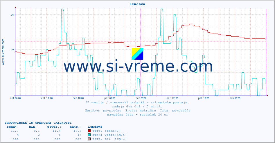 POVPREČJE :: Lendava :: temp. zraka | vlaga | smer vetra | hitrost vetra | sunki vetra | tlak | padavine | sonce | temp. tal  5cm | temp. tal 10cm | temp. tal 20cm | temp. tal 30cm | temp. tal 50cm :: zadnja dva dni / 5 minut.