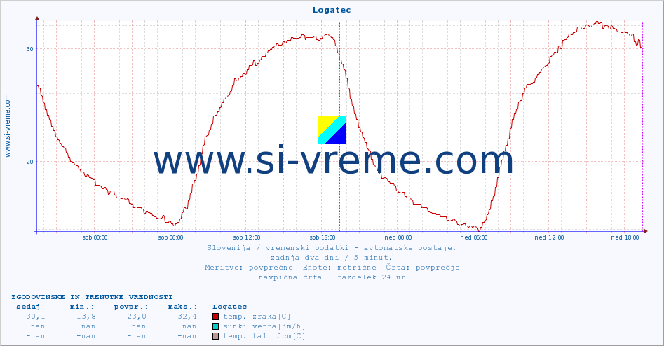 POVPREČJE :: Logatec :: temp. zraka | vlaga | smer vetra | hitrost vetra | sunki vetra | tlak | padavine | sonce | temp. tal  5cm | temp. tal 10cm | temp. tal 20cm | temp. tal 30cm | temp. tal 50cm :: zadnja dva dni / 5 minut.