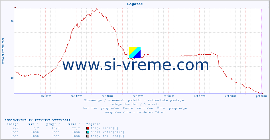 POVPREČJE :: Logatec :: temp. zraka | vlaga | smer vetra | hitrost vetra | sunki vetra | tlak | padavine | sonce | temp. tal  5cm | temp. tal 10cm | temp. tal 20cm | temp. tal 30cm | temp. tal 50cm :: zadnja dva dni / 5 minut.