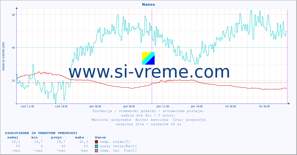 POVPREČJE :: Nanos :: temp. zraka | vlaga | smer vetra | hitrost vetra | sunki vetra | tlak | padavine | sonce | temp. tal  5cm | temp. tal 10cm | temp. tal 20cm | temp. tal 30cm | temp. tal 50cm :: zadnja dva dni / 5 minut.