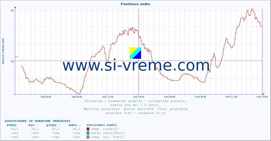 POVPREČJE :: Pavličevo sedlo :: temp. zraka | vlaga | smer vetra | hitrost vetra | sunki vetra | tlak | padavine | sonce | temp. tal  5cm | temp. tal 10cm | temp. tal 20cm | temp. tal 30cm | temp. tal 50cm :: zadnja dva dni / 5 minut.