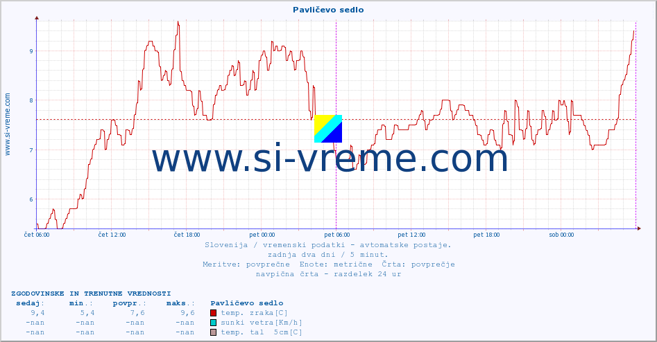 POVPREČJE :: Pavličevo sedlo :: temp. zraka | vlaga | smer vetra | hitrost vetra | sunki vetra | tlak | padavine | sonce | temp. tal  5cm | temp. tal 10cm | temp. tal 20cm | temp. tal 30cm | temp. tal 50cm :: zadnja dva dni / 5 minut.