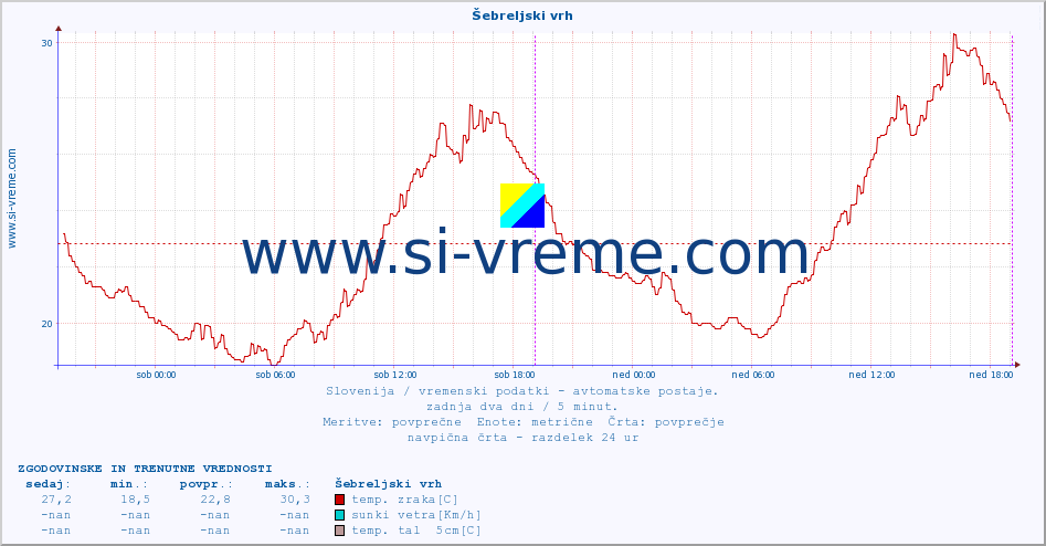 POVPREČJE :: Šebreljski vrh :: temp. zraka | vlaga | smer vetra | hitrost vetra | sunki vetra | tlak | padavine | sonce | temp. tal  5cm | temp. tal 10cm | temp. tal 20cm | temp. tal 30cm | temp. tal 50cm :: zadnja dva dni / 5 minut.