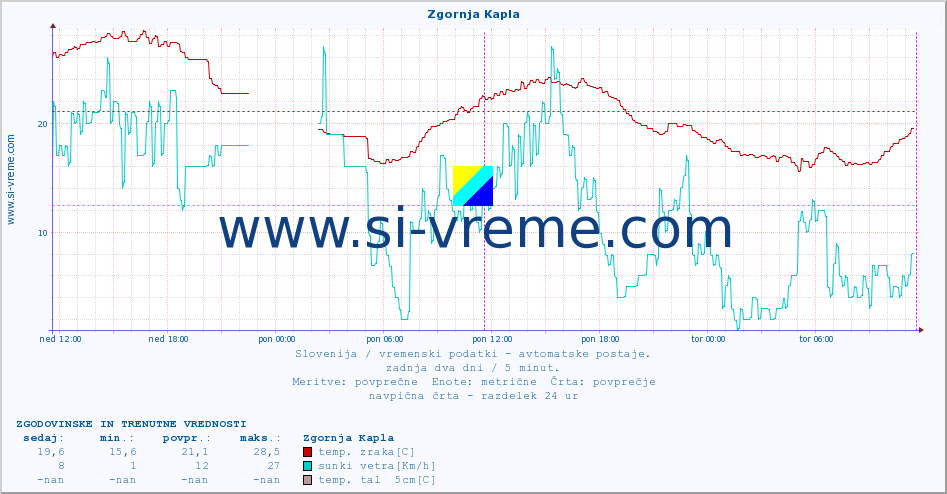 POVPREČJE :: Zgornja Kapla :: temp. zraka | vlaga | smer vetra | hitrost vetra | sunki vetra | tlak | padavine | sonce | temp. tal  5cm | temp. tal 10cm | temp. tal 20cm | temp. tal 30cm | temp. tal 50cm :: zadnja dva dni / 5 minut.