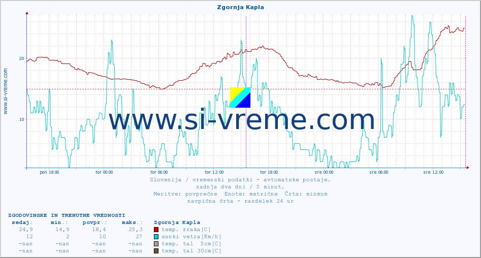 POVPREČJE :: Zgornja Kapla :: temp. zraka | vlaga | smer vetra | hitrost vetra | sunki vetra | tlak | padavine | sonce | temp. tal  5cm | temp. tal 10cm | temp. tal 20cm | temp. tal 30cm | temp. tal 50cm :: zadnja dva dni / 5 minut.