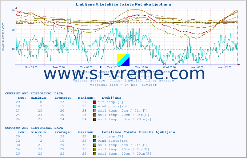  :: Ljubljana & Letališče Jožeta Pučnika Ljubljana :: air temp. | humi- dity | wind dir. | wind speed | wind gusts | air pressure | precipi- tation | sun strength | soil temp. 5cm / 2in | soil temp. 10cm / 4in | soil temp. 20cm / 8in | soil temp. 30cm / 12in | soil temp. 50cm / 20in :: last two days / 5 minutes.