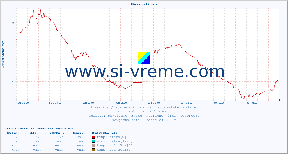 POVPREČJE :: Bukovski vrh :: temp. zraka | vlaga | smer vetra | hitrost vetra | sunki vetra | tlak | padavine | sonce | temp. tal  5cm | temp. tal 10cm | temp. tal 20cm | temp. tal 30cm | temp. tal 50cm :: zadnja dva dni / 5 minut.