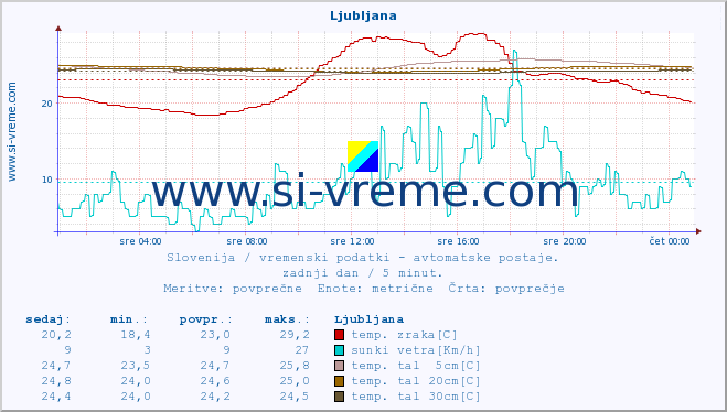 POVPREČJE :: Krško :: temp. zraka | vlaga | smer vetra | hitrost vetra | sunki vetra | tlak | padavine | sonce | temp. tal  5cm | temp. tal 10cm | temp. tal 20cm | temp. tal 30cm | temp. tal 50cm :: zadnji dan / 5 minut.