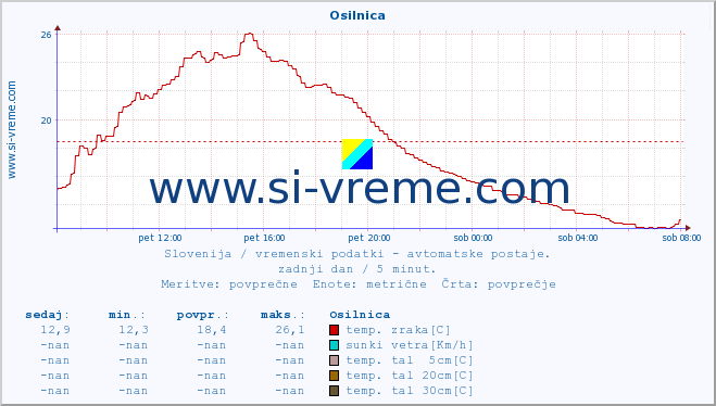 POVPREČJE :: Osilnica :: temp. zraka | vlaga | smer vetra | hitrost vetra | sunki vetra | tlak | padavine | sonce | temp. tal  5cm | temp. tal 10cm | temp. tal 20cm | temp. tal 30cm | temp. tal 50cm :: zadnji dan / 5 minut.