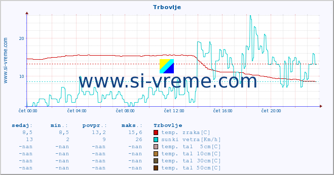 POVPREČJE :: Trbovlje :: temp. zraka | vlaga | smer vetra | hitrost vetra | sunki vetra | tlak | padavine | sonce | temp. tal  5cm | temp. tal 10cm | temp. tal 20cm | temp. tal 30cm | temp. tal 50cm :: zadnji dan / 5 minut.