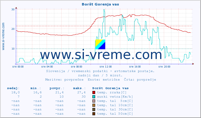 POVPREČJE :: Boršt Gorenja vas :: temp. zraka | vlaga | smer vetra | hitrost vetra | sunki vetra | tlak | padavine | sonce | temp. tal  5cm | temp. tal 10cm | temp. tal 20cm | temp. tal 30cm | temp. tal 50cm :: zadnji dan / 5 minut.