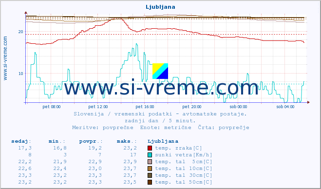 POVPREČJE :: Cerkniško jezero :: temp. zraka | vlaga | smer vetra | hitrost vetra | sunki vetra | tlak | padavine | sonce | temp. tal  5cm | temp. tal 10cm | temp. tal 20cm | temp. tal 30cm | temp. tal 50cm :: zadnji dan / 5 minut.