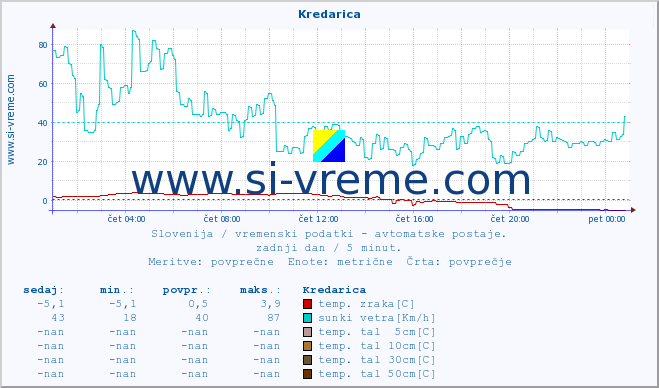 POVPREČJE :: Kredarica :: temp. zraka | vlaga | smer vetra | hitrost vetra | sunki vetra | tlak | padavine | sonce | temp. tal  5cm | temp. tal 10cm | temp. tal 20cm | temp. tal 30cm | temp. tal 50cm :: zadnji dan / 5 minut.