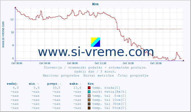 POVPREČJE :: Krn :: temp. zraka | vlaga | smer vetra | hitrost vetra | sunki vetra | tlak | padavine | sonce | temp. tal  5cm | temp. tal 10cm | temp. tal 20cm | temp. tal 30cm | temp. tal 50cm :: zadnji dan / 5 minut.