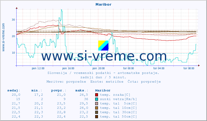 POVPREČJE :: Maribor :: temp. zraka | vlaga | smer vetra | hitrost vetra | sunki vetra | tlak | padavine | sonce | temp. tal  5cm | temp. tal 10cm | temp. tal 20cm | temp. tal 30cm | temp. tal 50cm :: zadnji dan / 5 minut.