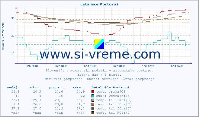 POVPREČJE :: Letališče Portorož :: temp. zraka | vlaga | smer vetra | hitrost vetra | sunki vetra | tlak | padavine | sonce | temp. tal  5cm | temp. tal 10cm | temp. tal 20cm | temp. tal 30cm | temp. tal 50cm :: zadnji dan / 5 minut.