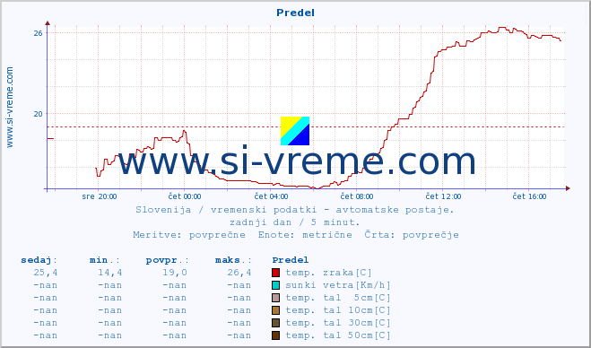 POVPREČJE :: Predel :: temp. zraka | vlaga | smer vetra | hitrost vetra | sunki vetra | tlak | padavine | sonce | temp. tal  5cm | temp. tal 10cm | temp. tal 20cm | temp. tal 30cm | temp. tal 50cm :: zadnji dan / 5 minut.