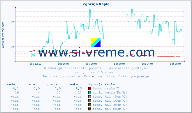 POVPREČJE :: Zgornja Kapla :: temp. zraka | vlaga | smer vetra | hitrost vetra | sunki vetra | tlak | padavine | sonce | temp. tal  5cm | temp. tal 10cm | temp. tal 20cm | temp. tal 30cm | temp. tal 50cm :: zadnji dan / 5 minut.