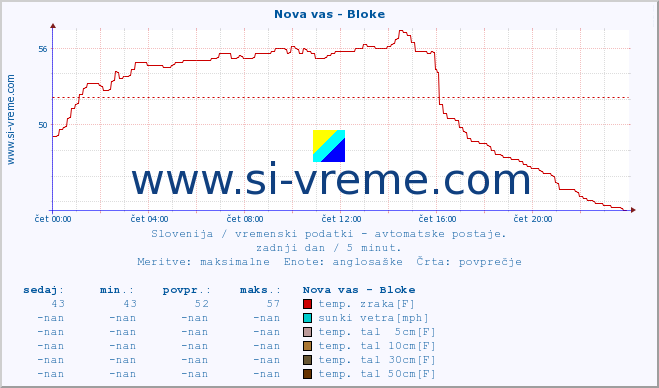 POVPREČJE :: Nova vas - Bloke :: temp. zraka | vlaga | smer vetra | hitrost vetra | sunki vetra | tlak | padavine | sonce | temp. tal  5cm | temp. tal 10cm | temp. tal 20cm | temp. tal 30cm | temp. tal 50cm :: zadnji dan / 5 minut.