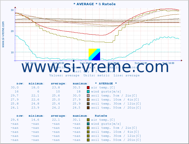  :: * AVERAGE * & Rateče :: air temp. | humi- dity | wind dir. | wind speed | wind gusts | air pressure | precipi- tation | sun strength | soil temp. 5cm / 2in | soil temp. 10cm / 4in | soil temp. 20cm / 8in | soil temp. 30cm / 12in | soil temp. 50cm / 20in :: last day / 5 minutes.