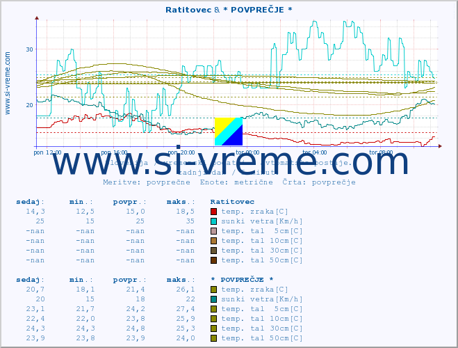 POVPREČJE :: Ratitovec & * POVPREČJE * :: temp. zraka | vlaga | smer vetra | hitrost vetra | sunki vetra | tlak | padavine | sonce | temp. tal  5cm | temp. tal 10cm | temp. tal 20cm | temp. tal 30cm | temp. tal 50cm :: zadnji dan / 5 minut.