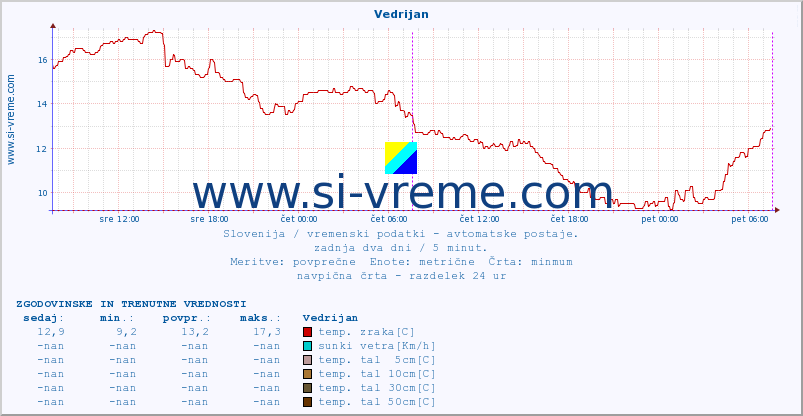 POVPREČJE :: Vedrijan :: temp. zraka | vlaga | smer vetra | hitrost vetra | sunki vetra | tlak | padavine | sonce | temp. tal  5cm | temp. tal 10cm | temp. tal 20cm | temp. tal 30cm | temp. tal 50cm :: zadnja dva dni / 5 minut.