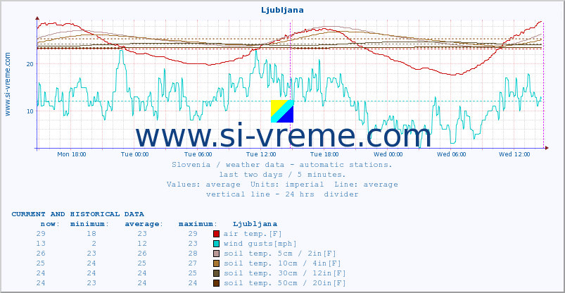  :: Ljubljana :: air temp. | humi- dity | wind dir. | wind speed | wind gusts | air pressure | precipi- tation | sun strength | soil temp. 5cm / 2in | soil temp. 10cm / 4in | soil temp. 20cm / 8in | soil temp. 30cm / 12in | soil temp. 50cm / 20in :: last two days / 5 minutes.