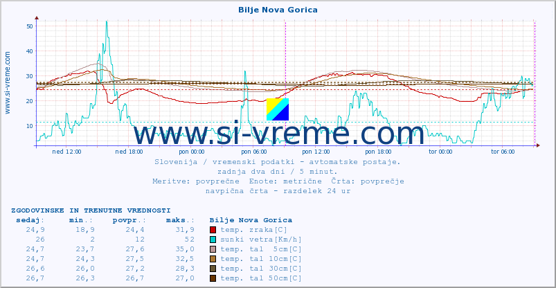 POVPREČJE :: Bilje Nova Gorica :: temp. zraka | vlaga | smer vetra | hitrost vetra | sunki vetra | tlak | padavine | sonce | temp. tal  5cm | temp. tal 10cm | temp. tal 20cm | temp. tal 30cm | temp. tal 50cm :: zadnja dva dni / 5 minut.