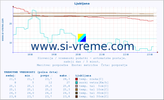 POVPREČJE :: Krško :: temp. zraka | vlaga | smer vetra | hitrost vetra | sunki vetra | tlak | padavine | sonce | temp. tal  5cm | temp. tal 10cm | temp. tal 20cm | temp. tal 30cm | temp. tal 50cm :: zadnji dan / 5 minut.