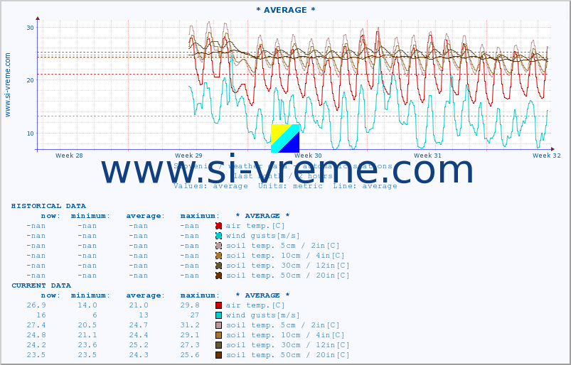  :: * AVERAGE * :: air temp. | humi- dity | wind dir. | wind speed | wind gusts | air pressure | precipi- tation | sun strength | soil temp. 5cm / 2in | soil temp. 10cm / 4in | soil temp. 20cm / 8in | soil temp. 30cm / 12in | soil temp. 50cm / 20in :: last month / 2 hours.