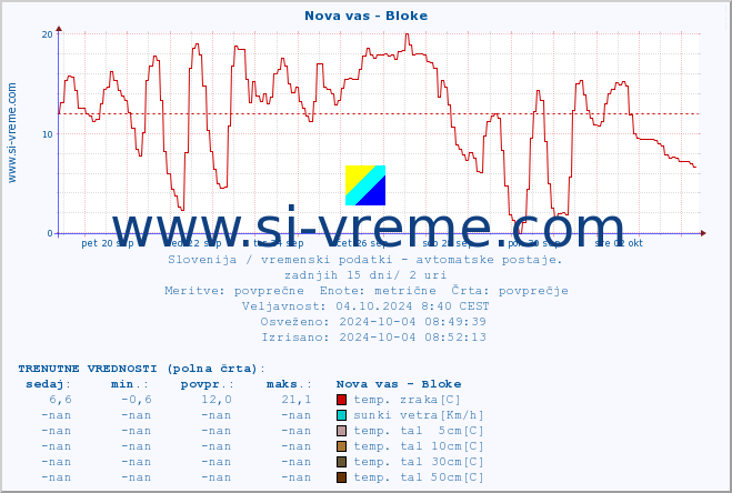 POVPREČJE :: Nova vas - Bloke :: temp. zraka | vlaga | smer vetra | hitrost vetra | sunki vetra | tlak | padavine | sonce | temp. tal  5cm | temp. tal 10cm | temp. tal 20cm | temp. tal 30cm | temp. tal 50cm :: zadnji mesec / 2 uri.