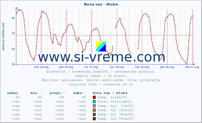 POVPREČJE :: Nova vas - Bloke :: temp. zraka | vlaga | smer vetra | hitrost vetra | sunki vetra | tlak | padavine | sonce | temp. tal  5cm | temp. tal 10cm | temp. tal 20cm | temp. tal 30cm | temp. tal 50cm :: zadnji teden / 30 minut.