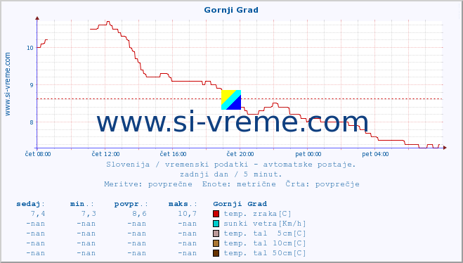 POVPREČJE :: Gornji Grad :: temp. zraka | vlaga | smer vetra | hitrost vetra | sunki vetra | tlak | padavine | sonce | temp. tal  5cm | temp. tal 10cm | temp. tal 20cm | temp. tal 30cm | temp. tal 50cm :: zadnji dan / 5 minut.