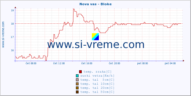 POVPREČJE :: Nova vas - Bloke :: temp. zraka | vlaga | smer vetra | hitrost vetra | sunki vetra | tlak | padavine | sonce | temp. tal  5cm | temp. tal 10cm | temp. tal 20cm | temp. tal 30cm | temp. tal 50cm :: zadnji dan / 5 minut.