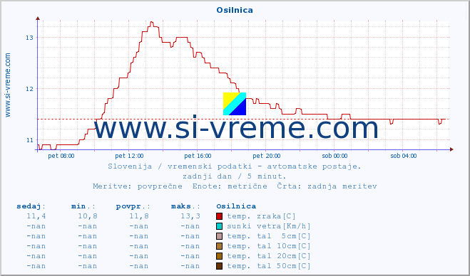 POVPREČJE :: Osilnica :: temp. zraka | vlaga | smer vetra | hitrost vetra | sunki vetra | tlak | padavine | sonce | temp. tal  5cm | temp. tal 10cm | temp. tal 20cm | temp. tal 30cm | temp. tal 50cm :: zadnji dan / 5 minut.