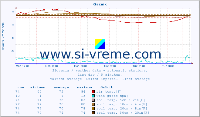  :: Gačnik :: air temp. | humi- dity | wind dir. | wind speed | wind gusts | air pressure | precipi- tation | sun strength | soil temp. 5cm / 2in | soil temp. 10cm / 4in | soil temp. 20cm / 8in | soil temp. 30cm / 12in | soil temp. 50cm / 20in :: last day / 5 minutes.