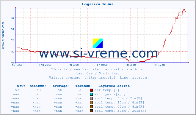  :: Logarska dolina :: air temp. | humi- dity | wind dir. | wind speed | wind gusts | air pressure | precipi- tation | sun strength | soil temp. 5cm / 2in | soil temp. 10cm / 4in | soil temp. 20cm / 8in | soil temp. 30cm / 12in | soil temp. 50cm / 20in :: last day / 5 minutes.