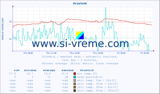  :: Hrastnik :: air temp. | humi- dity | wind dir. | wind speed | wind gusts | air pressure | precipi- tation | sun strength | soil temp. 5cm / 2in | soil temp. 10cm / 4in | soil temp. 20cm / 8in | soil temp. 30cm / 12in | soil temp. 50cm / 20in :: last day / 5 minutes.