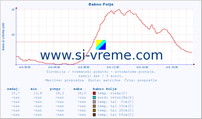 POVPREČJE :: Babno Polje :: temp. zraka | vlaga | smer vetra | hitrost vetra | sunki vetra | tlak | padavine | sonce | temp. tal  5cm | temp. tal 10cm | temp. tal 20cm | temp. tal 30cm | temp. tal 50cm :: zadnji dan / 5 minut.