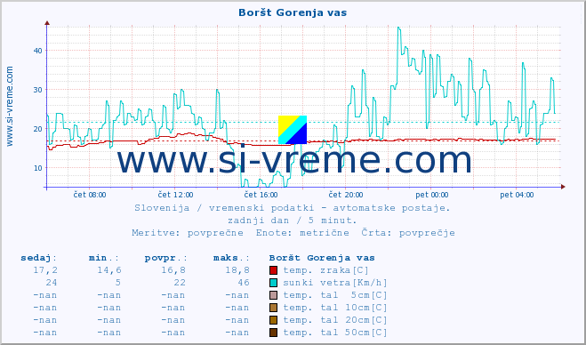 POVPREČJE :: Boršt Gorenja vas :: temp. zraka | vlaga | smer vetra | hitrost vetra | sunki vetra | tlak | padavine | sonce | temp. tal  5cm | temp. tal 10cm | temp. tal 20cm | temp. tal 30cm | temp. tal 50cm :: zadnji dan / 5 minut.