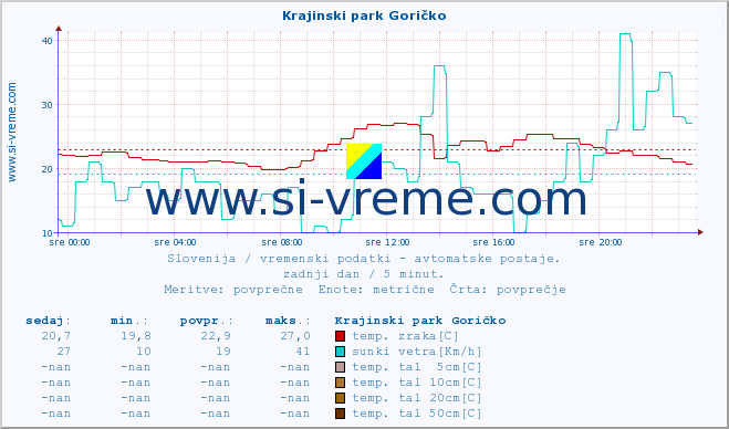 POVPREČJE :: Krajinski park Goričko :: temp. zraka | vlaga | smer vetra | hitrost vetra | sunki vetra | tlak | padavine | sonce | temp. tal  5cm | temp. tal 10cm | temp. tal 20cm | temp. tal 30cm | temp. tal 50cm :: zadnji dan / 5 minut.