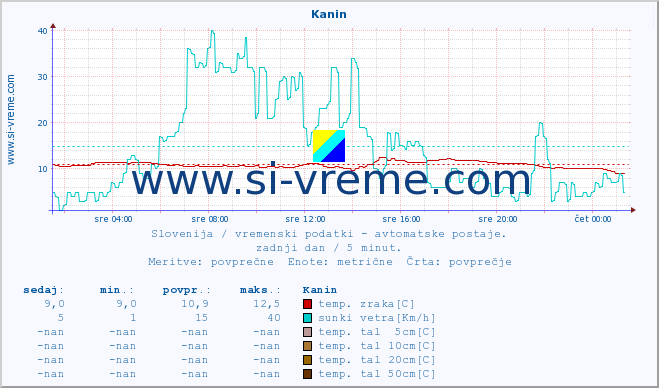 POVPREČJE :: Kanin :: temp. zraka | vlaga | smer vetra | hitrost vetra | sunki vetra | tlak | padavine | sonce | temp. tal  5cm | temp. tal 10cm | temp. tal 20cm | temp. tal 30cm | temp. tal 50cm :: zadnji dan / 5 minut.