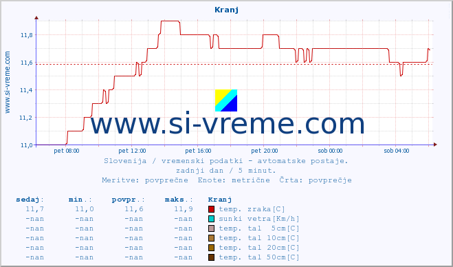 POVPREČJE :: Kranj :: temp. zraka | vlaga | smer vetra | hitrost vetra | sunki vetra | tlak | padavine | sonce | temp. tal  5cm | temp. tal 10cm | temp. tal 20cm | temp. tal 30cm | temp. tal 50cm :: zadnji dan / 5 minut.