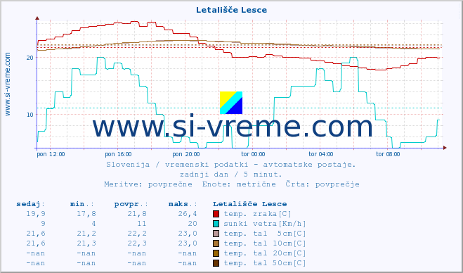 POVPREČJE :: Letališče Lesce :: temp. zraka | vlaga | smer vetra | hitrost vetra | sunki vetra | tlak | padavine | sonce | temp. tal  5cm | temp. tal 10cm | temp. tal 20cm | temp. tal 30cm | temp. tal 50cm :: zadnji dan / 5 minut.