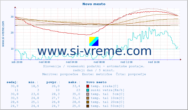 POVPREČJE :: Novo mesto :: temp. zraka | vlaga | smer vetra | hitrost vetra | sunki vetra | tlak | padavine | sonce | temp. tal  5cm | temp. tal 10cm | temp. tal 20cm | temp. tal 30cm | temp. tal 50cm :: zadnji dan / 5 minut.